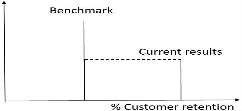 Six Sigma Methodology